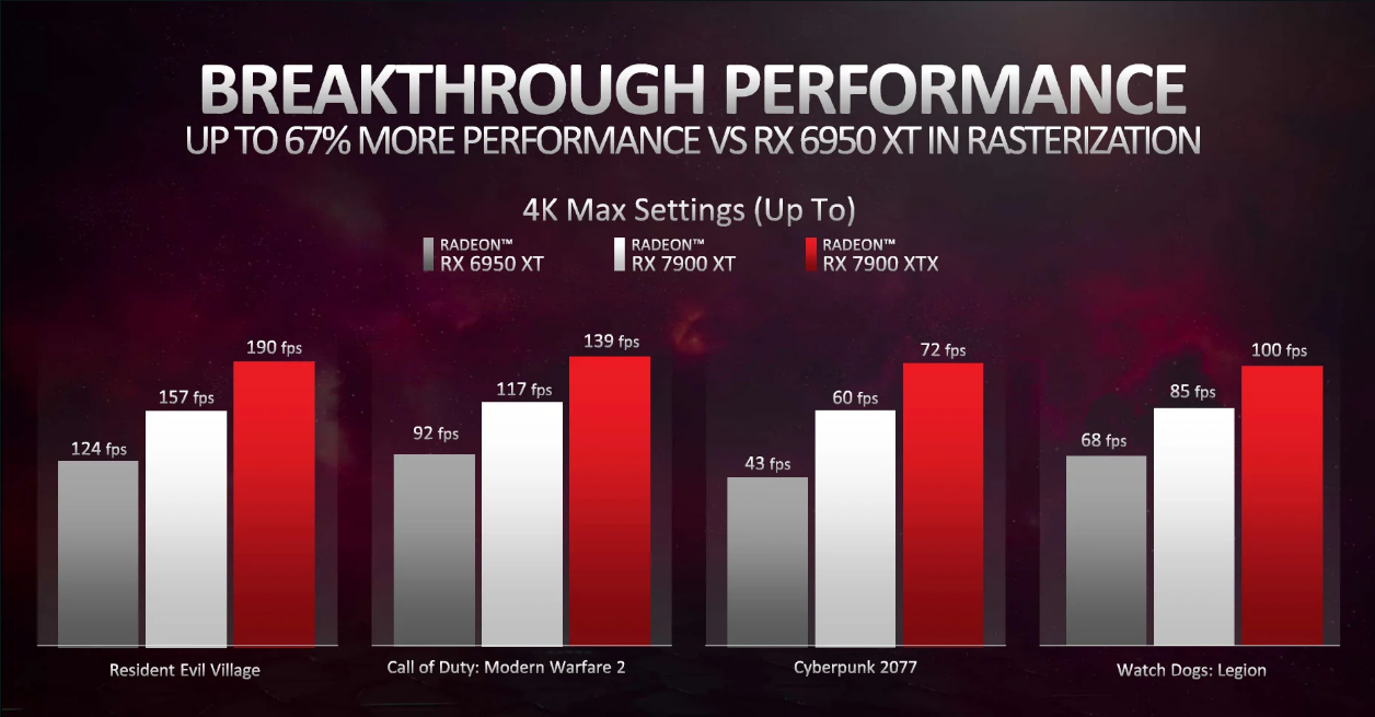 rendimiento de AMD en un juego