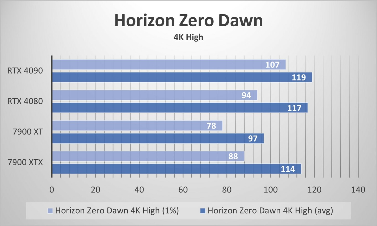 rendimiento de Nvidia en un juego